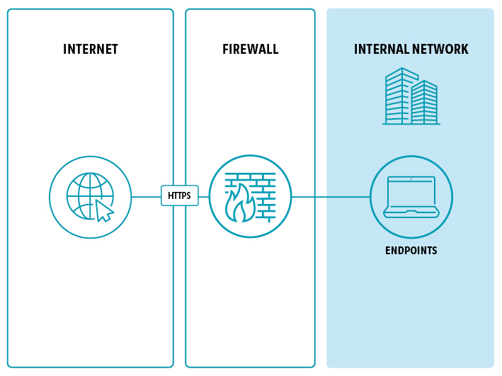 Aurelium Managed Firewall