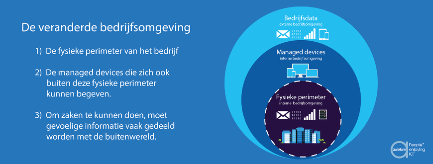 ICT in een veranderende bedrijfsomgeving